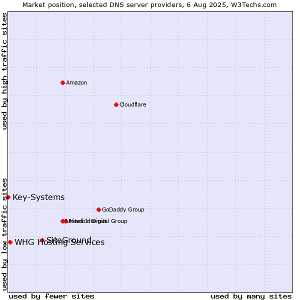 Market position of SiteGround vs. WHG Hosting Services vs. Key-Systems
