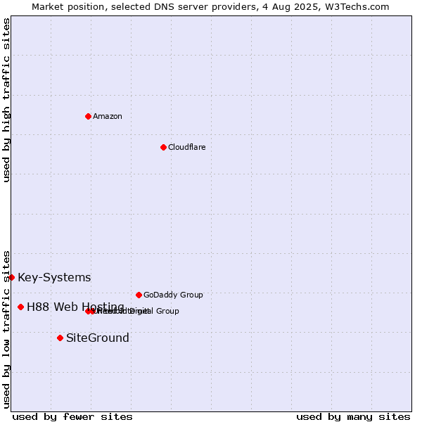 Market position of SiteGround vs. H88 Web Hosting vs. Key-Systems