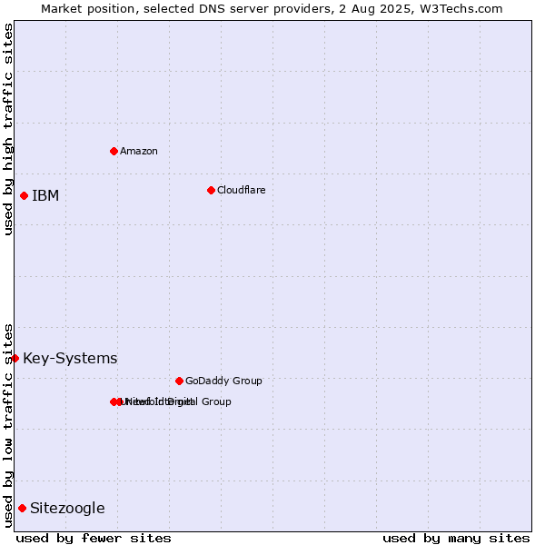 Market position of IBM vs. Sitezoogle vs. Key-Systems