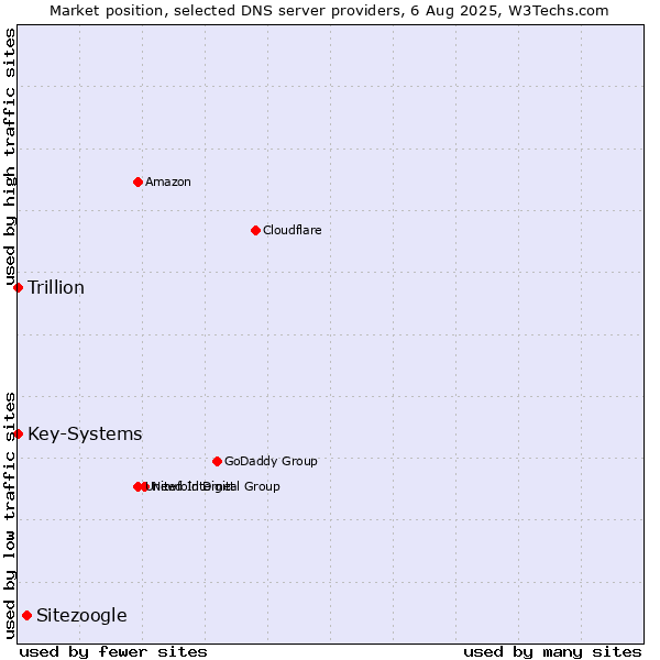 Market position of Sitezoogle vs. Key-Systems vs. Trillion
