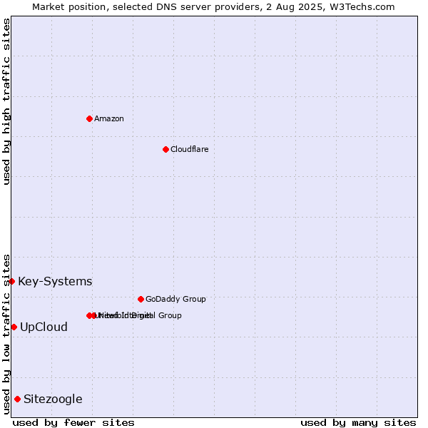 Market position of Sitezoogle vs. UpCloud vs. Key-Systems