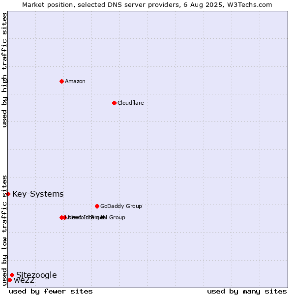 Market position of Sitezoogle vs. we22 vs. Key-Systems