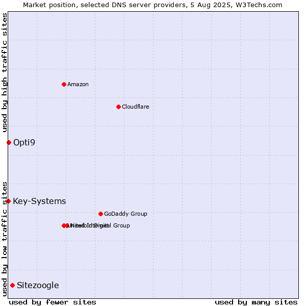 Market position of Sitezoogle vs. Opti9 vs. Key-Systems
