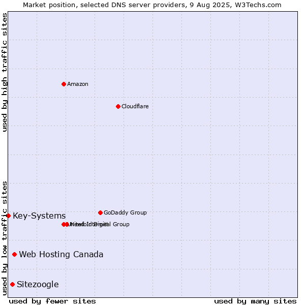 Market position of Web Hosting Canada vs. Sitezoogle vs. Key-Systems