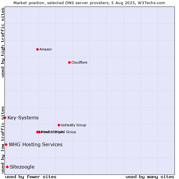Market position of Sitezoogle vs. WHG Hosting Services vs. Key-Systems