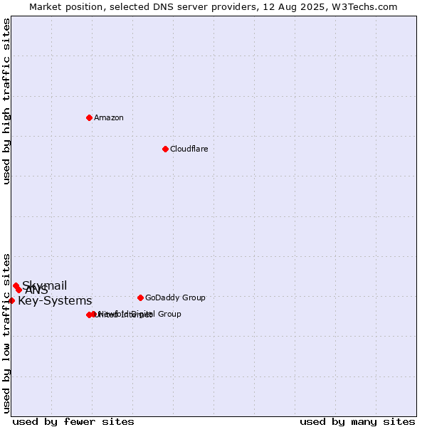 Market position of ANS vs. Skymail vs. Key-Systems