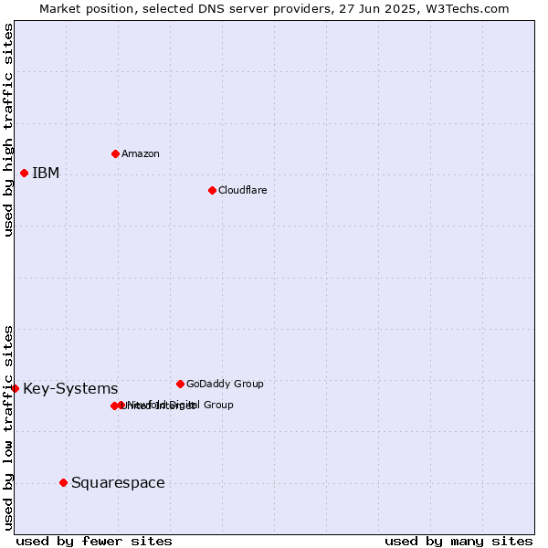 Market position of Squarespace vs. IBM vs. Key-Systems