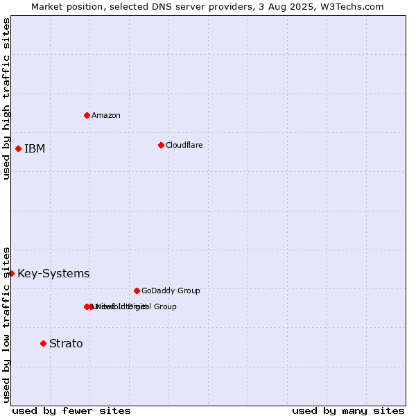 Market position of Strato vs. IBM vs. Key-Systems