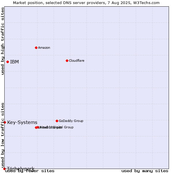 Market position of IBM vs. Tárhelypark vs. Key-Systems