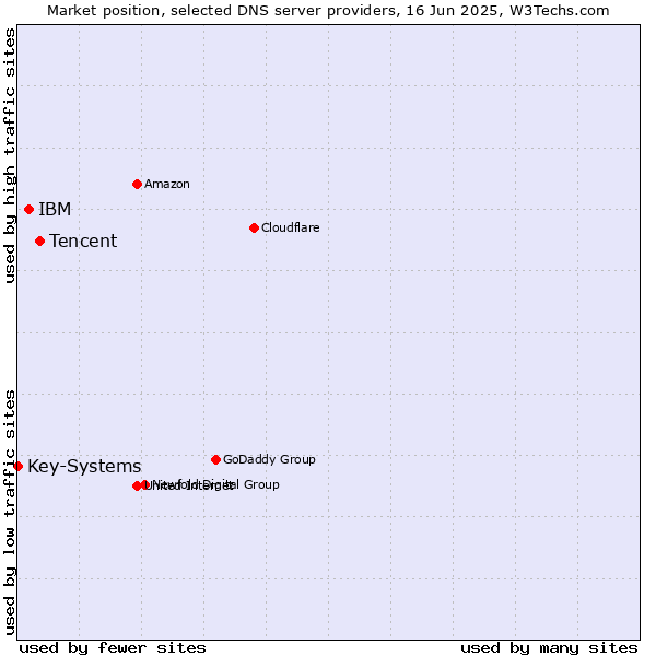 Market position of Tencent vs. IBM vs. Key-Systems