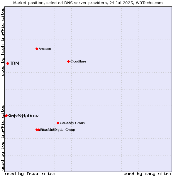 Market position of IBM vs. Total Uptime vs. Key-Systems