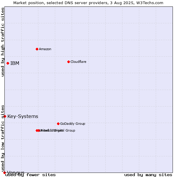 Market position of IBM vs. Key-Systems vs. Vangus