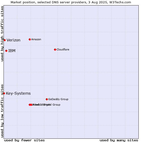 Market position of IBM vs. Verizon vs. Key-Systems
