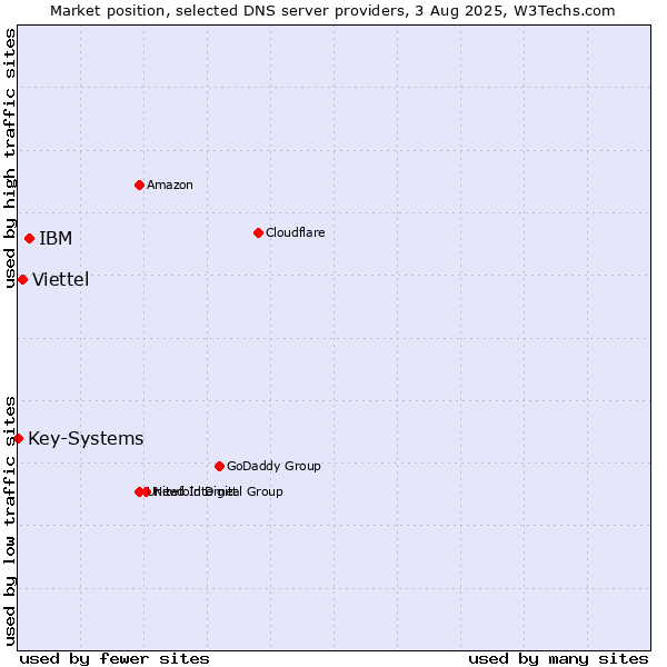 Market position of IBM vs. Viettel vs. Key-Systems