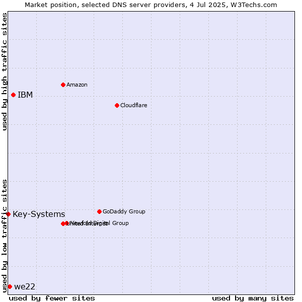 Market position of IBM vs. we22 vs. Key-Systems