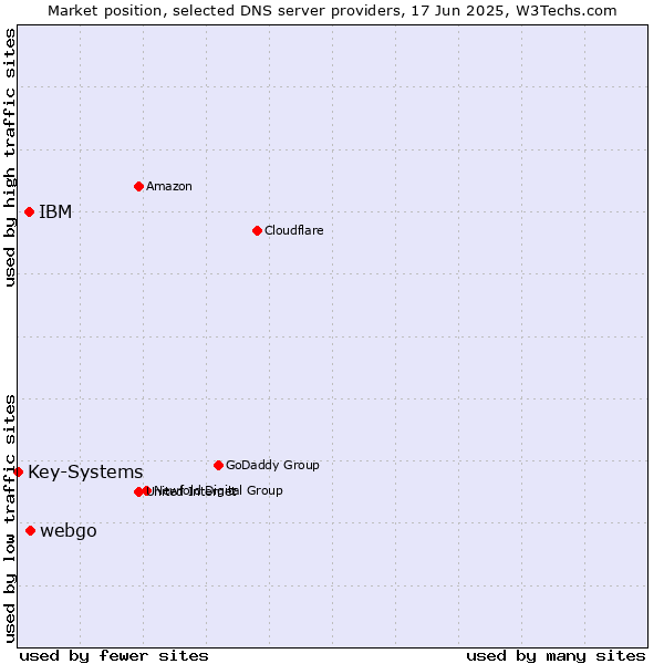 Market position of webgo vs. IBM vs. Key-Systems