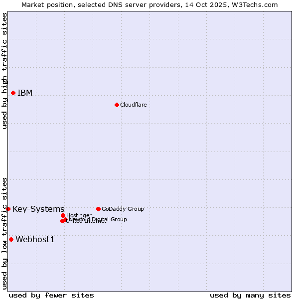 Market position of IBM vs. Webhost1 vs. Key-Systems