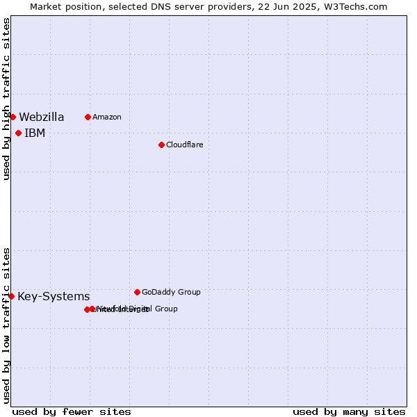 Market position of IBM vs. Webzilla vs. Key-Systems