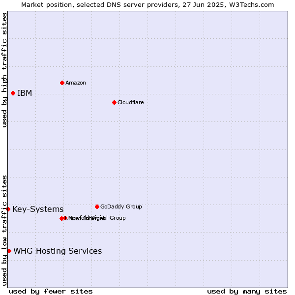 Market position of IBM vs. WHG Hosting Services vs. Key-Systems