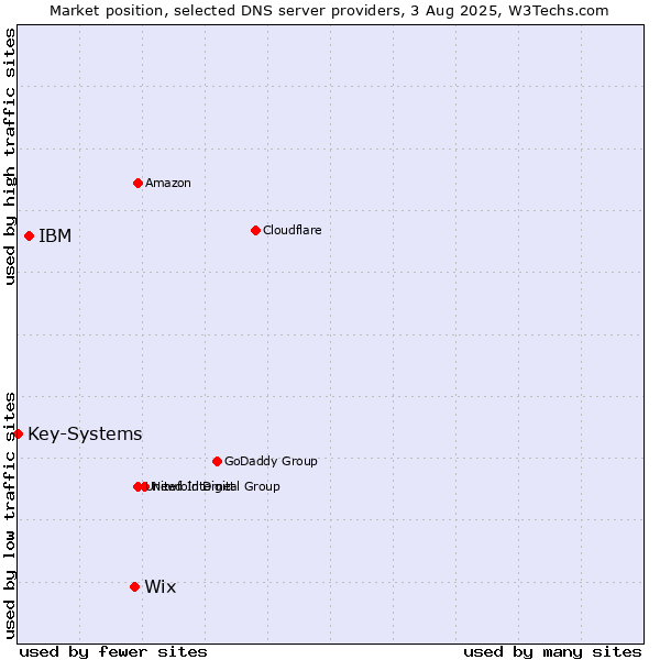 Market position of Wix vs. IBM vs. Key-Systems