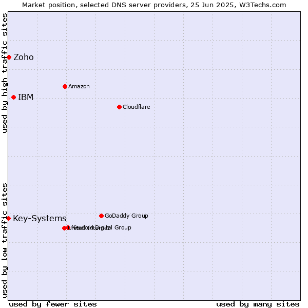 Market position of IBM vs. Zoho vs. Key-Systems