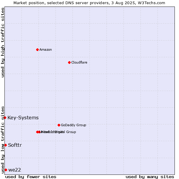 Market position of we22 vs. Softtr vs. Key-Systems
