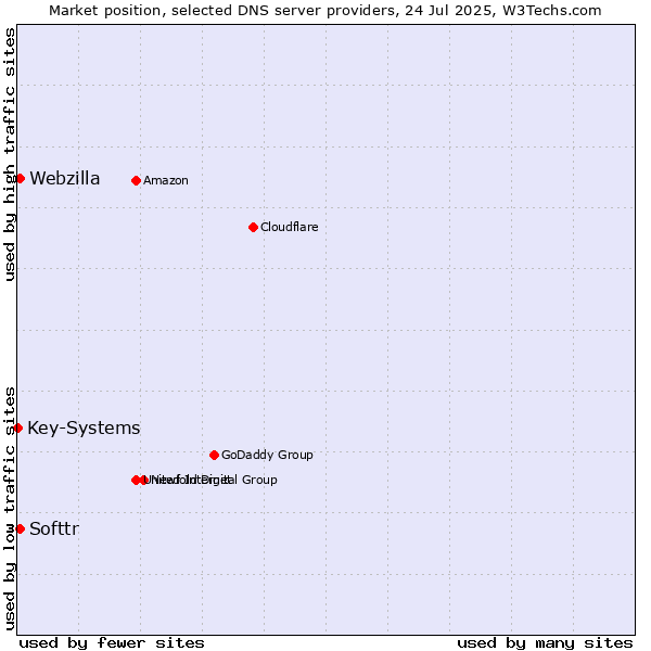 Market position of Softtr vs. Webzilla vs. Key-Systems