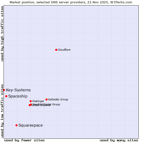 Market position of Squarespace vs. Spaceship vs. Key-Systems