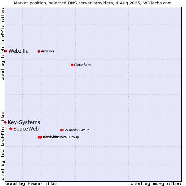 Market position of SpaceWeb vs. Webzilla vs. Key-Systems