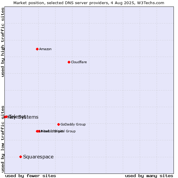 Market position of Squarespace vs. Telenet vs. Key-Systems