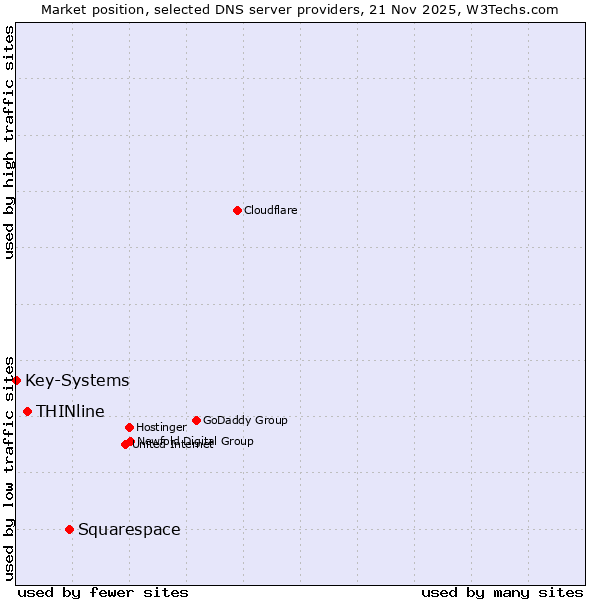 Market position of Squarespace vs. THINline vs. Key-Systems