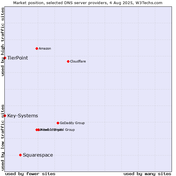 Market position of Squarespace vs. TierPoint vs. Key-Systems