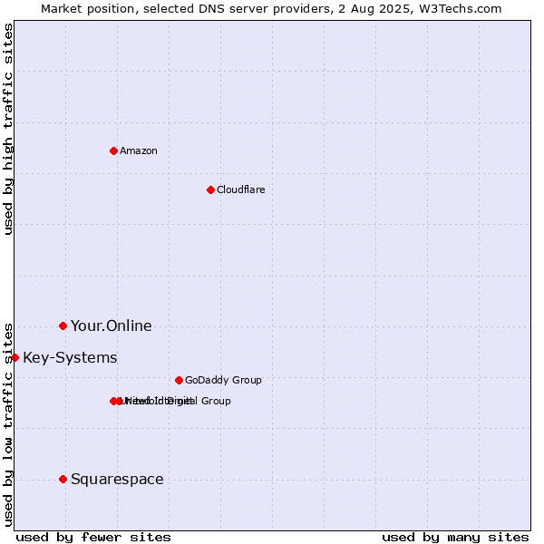 Market position of Your.Online vs. Squarespace vs. Key-Systems