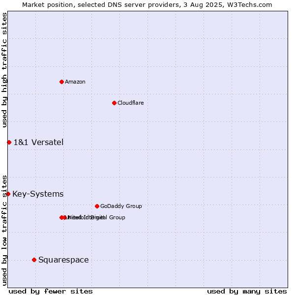 Market position of Squarespace vs. 1&1 Versatel vs. Key-Systems