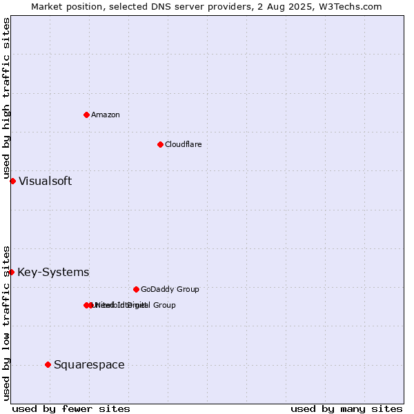 Market position of Squarespace vs. Visualsoft vs. Key-Systems