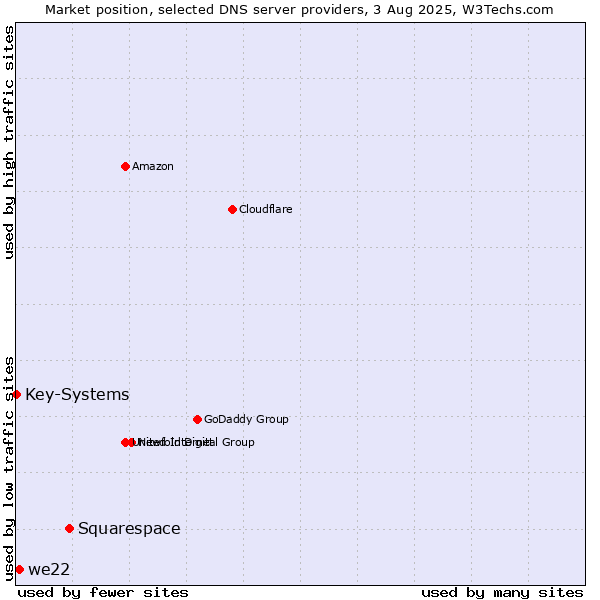 Market position of Squarespace vs. we22 vs. Key-Systems