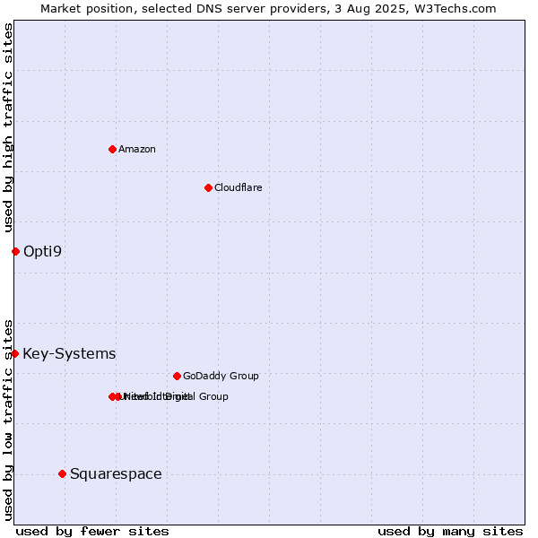 Market position of Squarespace vs. Opti9 vs. Key-Systems