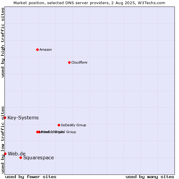Market position of Squarespace vs. Web.de vs. Key-Systems