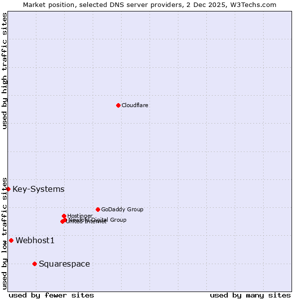 Market position of Squarespace vs. Webhost1 vs. Key-Systems