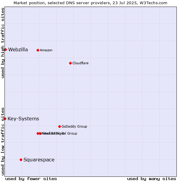 Market position of Squarespace vs. Webzilla vs. Key-Systems