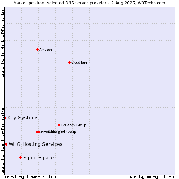 Market position of Squarespace vs. WHG Hosting Services vs. Key-Systems