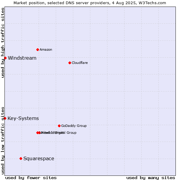 Market position of Squarespace vs. Windstream vs. Key-Systems