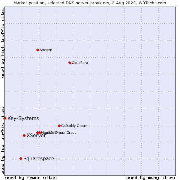 Market position of XServer vs. Squarespace vs. Key-Systems