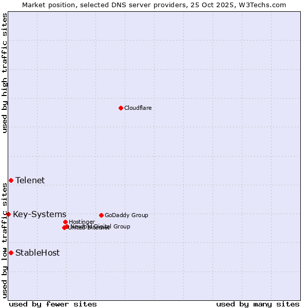 Market position of Telenet vs. StableHost vs. Key-Systems