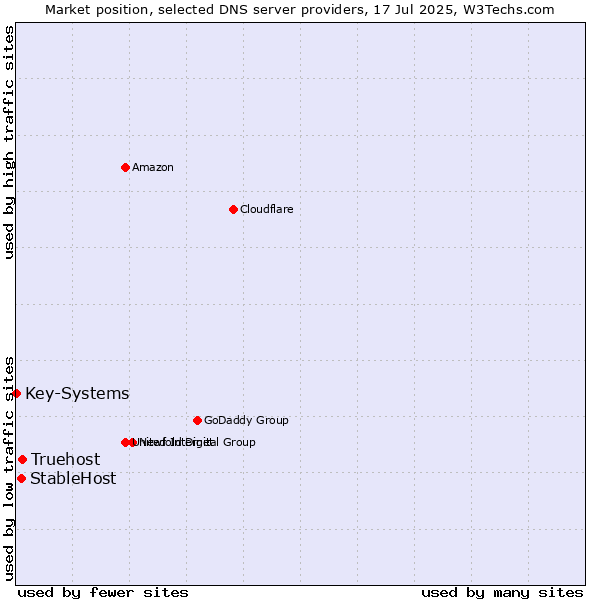 Market position of Truehost vs. StableHost vs. Key-Systems