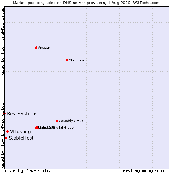 Market position of VHosting vs. StableHost vs. Key-Systems