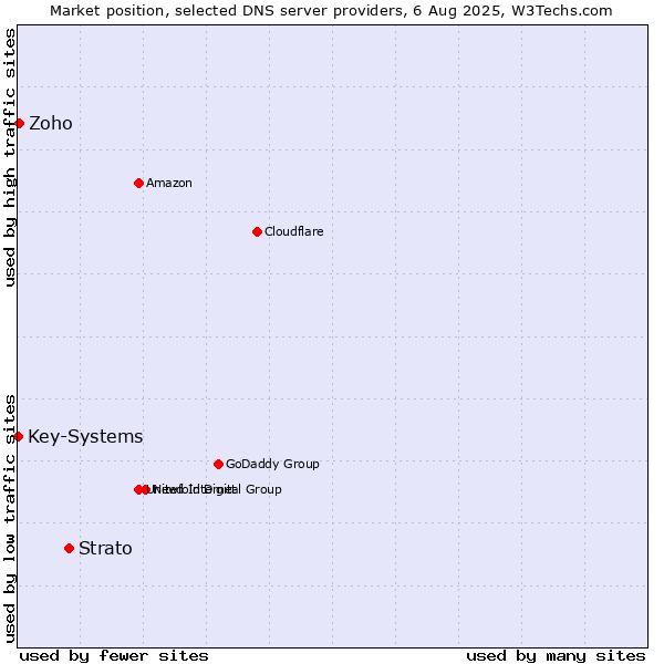 Market position of Strato vs. Zoho vs. Key-Systems
