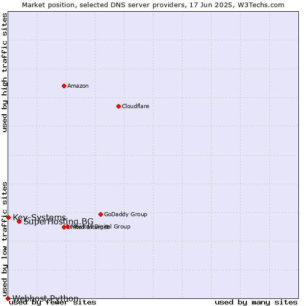 Market position of SuperHosting.BG vs. Key-Systems vs. Webhost Python