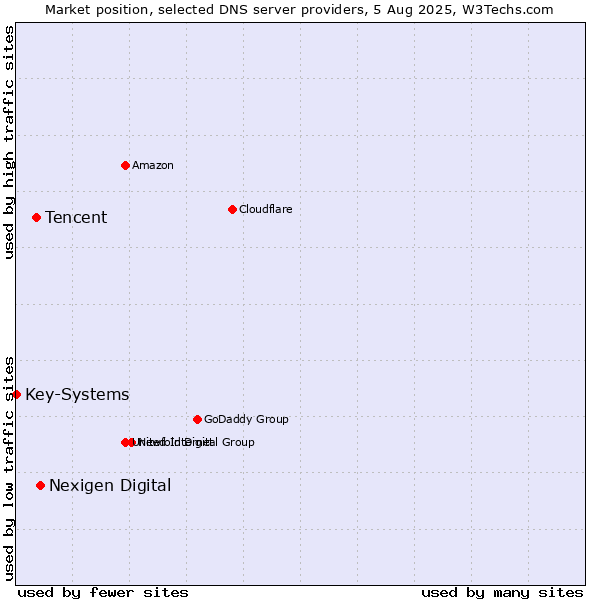 Market position of Nexigen Digital vs. Tencent vs. Key-Systems