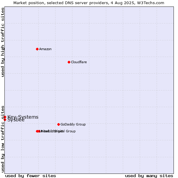 Market position of Key-Systems vs. Sysbee